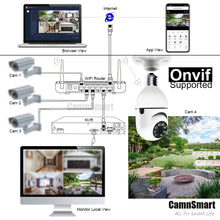 Load image into Gallery viewer, 5mp Tuya Alexa Camera Wifi Bulb Surveillance Indoor Use for Home Security IP CCTV Onvif NVR Color Night Vision Remote View APP