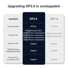 Load image into Gallery viewer, New HDR Resolution DisplayPort 2.0 Cable 16K 10K 80Gbps16K DisplayPort 2.0 Cable 10ft Supports 16K@60Hz 0K@60Hz 8K@60Hz 4K@165Hz 4K@144Hz 80Gbps Dynamic HDR Adapter For Video PC Laptop TV Monitor