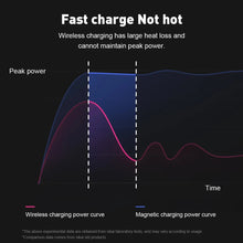 Load image into Gallery viewer, 66W Magntic Charging Dock For HUAWEI For Samsung For XiaoMi Mobile Phone Stand 15W Wireless Charger For Amazfit GTR GTS
