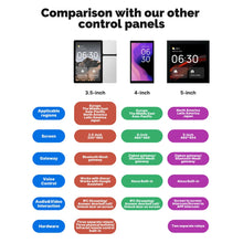 Load image into Gallery viewer, WiFi for Tuya Smart Touch Screen 3.5 Inch Center Control Panel IR Remote Control Touch Panel Scene Switch for Intelligent Scenes
