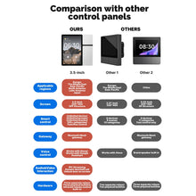 Load image into Gallery viewer, WiFi for Tuya Smart Touch Screen 3.5 Inch Center Control Panel IR Remote Control Touch Panel Scene Switch for Intelligent Scenes
