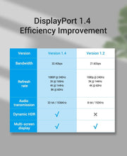 Load image into Gallery viewer, Fast 1.4Gbps 8K 60Hz 4K HDR  Display Port Audio Cable for Video PC Laptop TV
